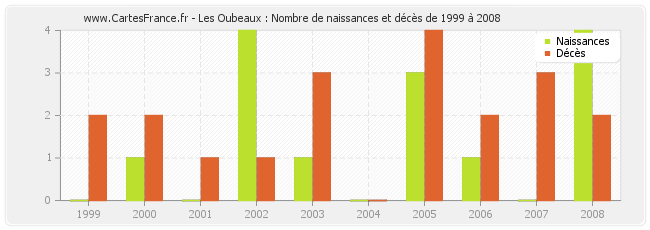 Les Oubeaux : Nombre de naissances et décès de 1999 à 2008